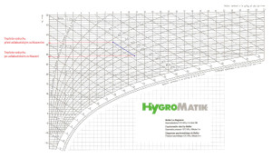Princip adiabatického ochlazení vzduchu, Mollier h,x-Diagram