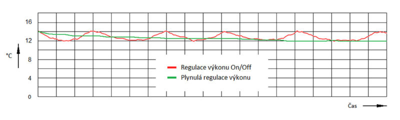 Obr. 06 - Režim chlazení, zobrazení teploty v prostoru, činnost kompresoru On-Off